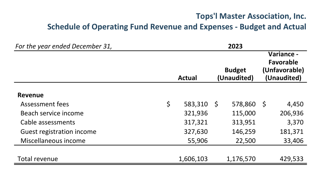 Audited 2023 Schedule of Operating Fund Revenue: guest registration income $327,630 actual against $146,259 budgeted