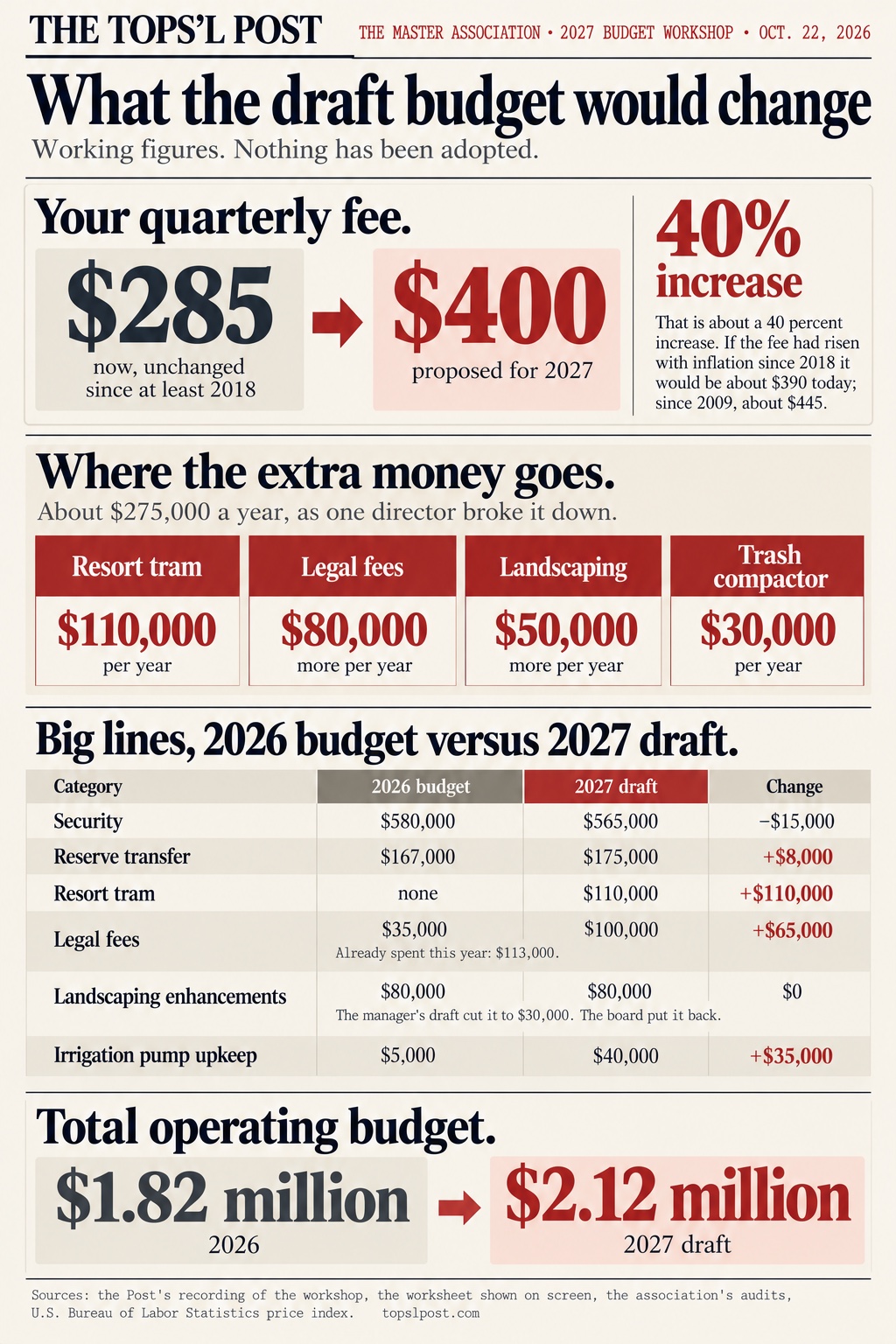 Infographic: what the Master Association’s draft 2027 budget would change