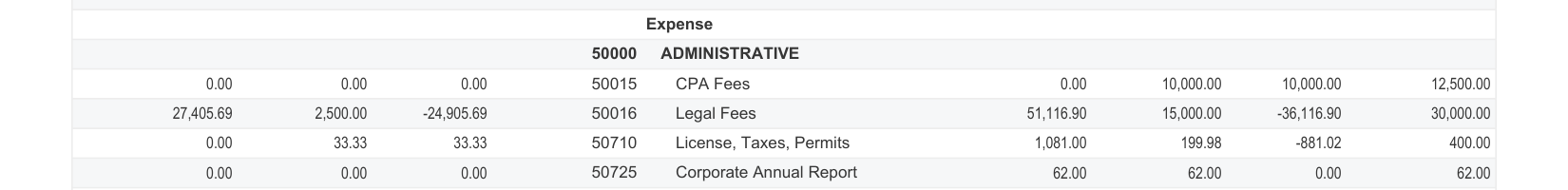 Line 50016 of the TMA's June 2026 P&L budget comparison: Legal Fees, $27,405.69 for the month against a $2,500 budget; $51,116.90 year to date against $15,000 budgeted; annual budget $30,000